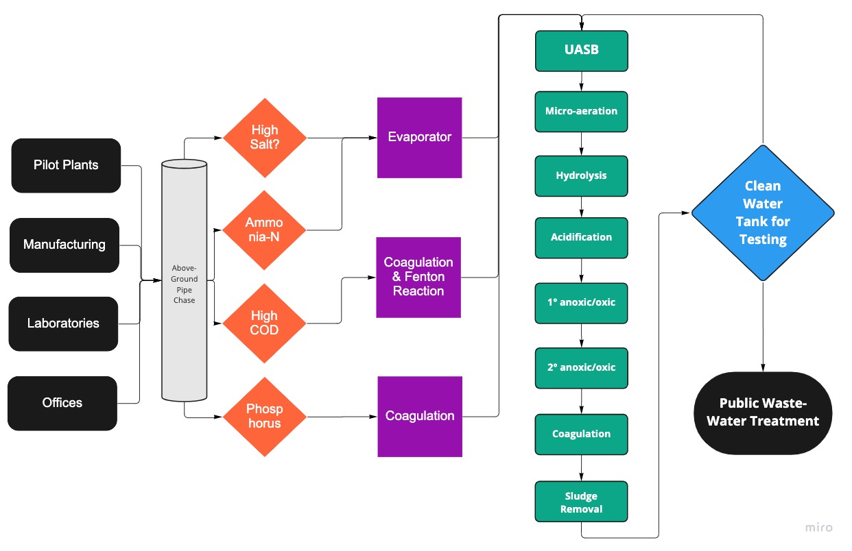 Waste-Water Management Flowchart